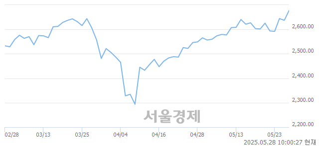 오전 10:00 현재 코스피는 48:52으로 매수우위, 매도강세 업종은 증권업(0.87%↑)