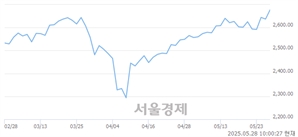 오전 10:00 현재 코스피는 48:52으로 매수우위, 매도강세 업종은 증권업(0.87%↑)