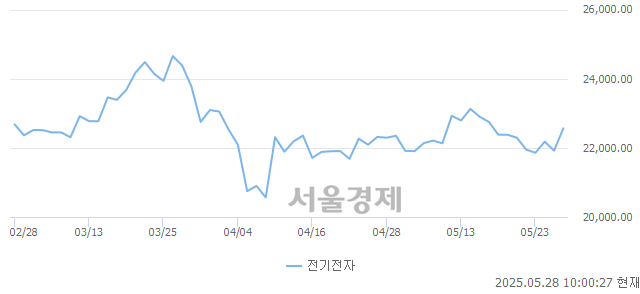 오전 10:00 현재 코스피는 48:52으로 매수우위, 매도강세 업종은 증권업(0.87%↑)