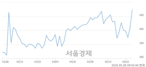 <코>케이엠제약, 상한가 진입.. +30.00% ↑