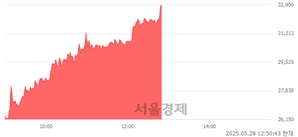 <유>코오롱, 상한가 진입.. +29.92% ↑