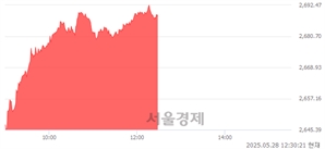 오후 12:30 현재 코스피는 52:48으로 매도우위, 매도강세 업종은 증권업(1.90%↑)
