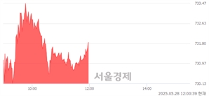 [정오 시황] 코스닥 731.96, 상승세(▲4.85, +0.67%) 지속