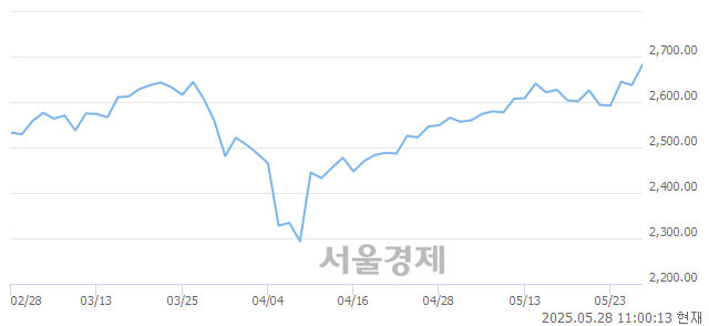 오전 11:00 현재 코스피는 48:52으로 매수우위, 매도강세 업종은 보험업(0.12%↑)