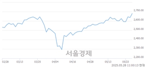오전 11:00 현재 코스피는 48:52으로 매수우위, 매도강세 업종은 보험업(0.12%↑)