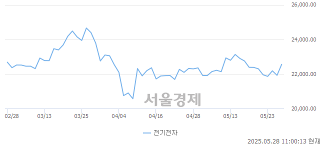 오전 11:00 현재 코스피는 48:52으로 매수우위, 매도강세 업종은 보험업(0.12%↑)