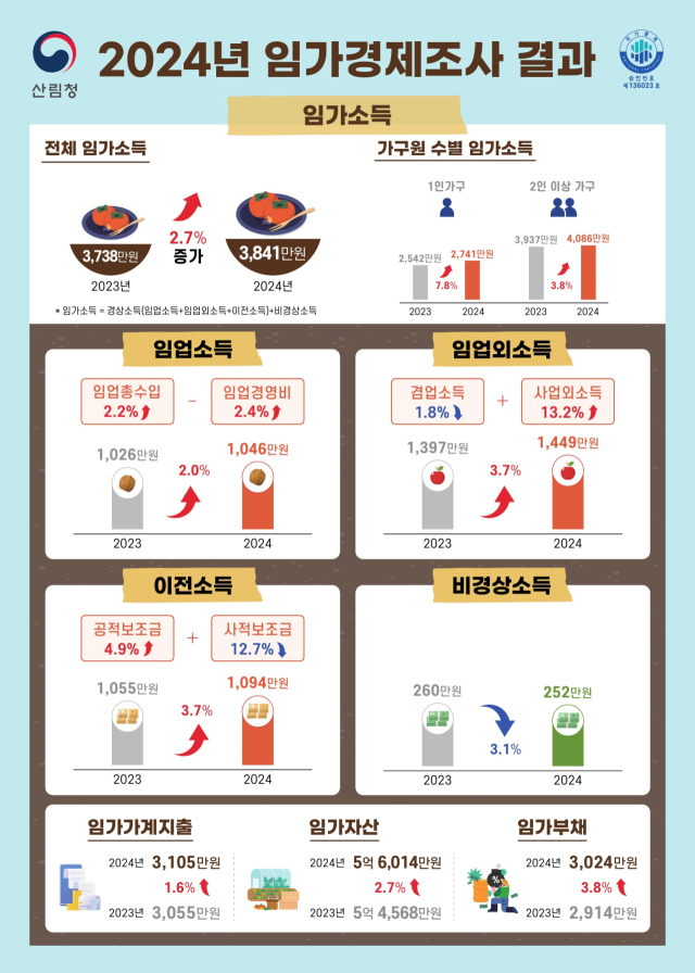 임가소득 평균 3841만원…전년 대비 2.7% 증가