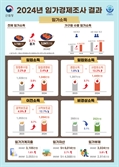 임가소득 평균 3841만원…전년 대비 2.7% 증가
