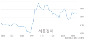 <코>JW신약, 상한가 진입.. +29.99% ↑
