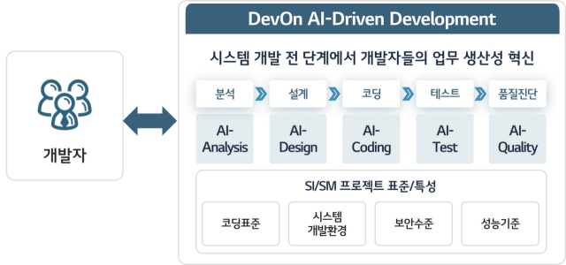 LG CNS, 시스템 개발 전 과정에 AI 도입
