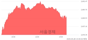 오후 2:30 현재 코스피는 49:51으로 매수우위, 매도강세 업종은 증권업(0.90%↑)