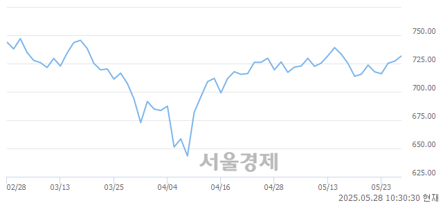 오전 10:30 현재 코스닥은 43:57으로 매수우위, 매도강세 업종은 건설업(0.31%↓)