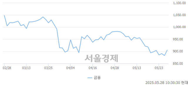 오전 10:30 현재 코스닥은 43:57으로 매수우위, 매도강세 업종은 건설업(0.31%↓)