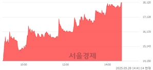 <코>대보마그네틱, 상한가 진입.. +29.99% ↑