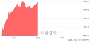[정오 시황] 코스피 2688.44, 상승세(▲51.22, +1.94%) 지속