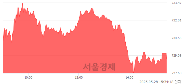 [마감 시황]  외국인과 기관의 동반 매수세.. 코스닥 728.79(▲1.68, +0.23%) 상승 마감