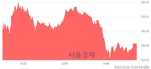 [마감 시황]  외국인과 기관의 동반 매수세.. 코스닥 728.79(▲1.68, +0.23%) 상승 마감