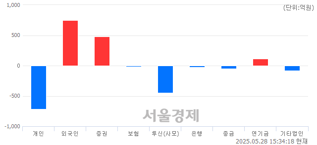 [마감 시황]  외국인과 기관의 동반 매수세.. 코스닥 728.79(▲1.68, +0.23%) 상승 마감