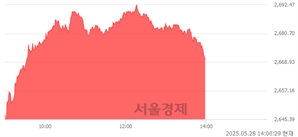오후 2:00 현재 코스피는 49:51으로 매수우위, 매도강세 업종은 증권업(1.37%↑)