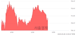 오후 1:30 현재 코스닥은 42:58으로 매수우위, 매도강세 업종은 기계·장비업(1.09%↑)