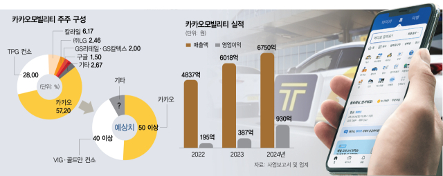 [단독]'FI 교체' 카모…5년내 상장 불발땐 경영권 넘긴다[시그널]