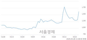 <코>비큐AI, 상한가 진입.. +29.93% ↑