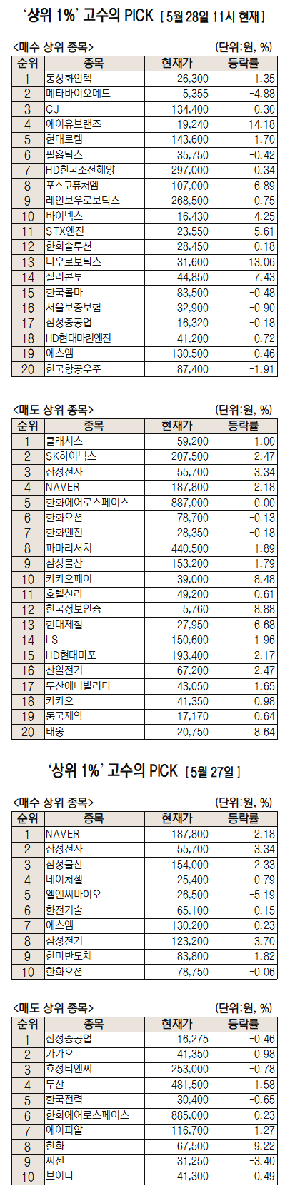 [주식 초고수는 지금] '코스닥150 편입' 동성화인텍 순매수 1위