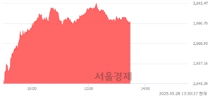 오후 1:30 현재 코스피는 49:51으로 매수우위, 매도강세 업종은 증권업(1.58%↑)