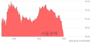 오후 2:00 현재 코스닥은 42:58으로 매수우위, 매도강세 업종은 기타 제조업(0.08%↑)