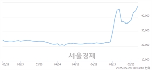 <유>한진칼우, 상한가 진입.. +29.93% ↑