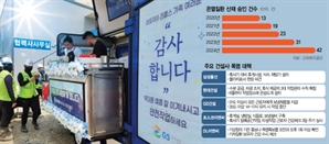 기온 35도 넘으면 작업 전면 중단…건설사, 폭염 안전 예산도 20% 늘렸다