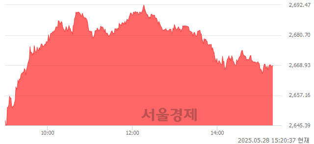 오후 3:20 현재 코스피는 46:54으로 매수우위, 매도강세 업종은 전기가스업(0.68%↓)