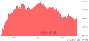 오후 3:20 현재 코스피는 46:54으로 매수우위, 매도강세 업종은 전기가스업(0.68%↓)
