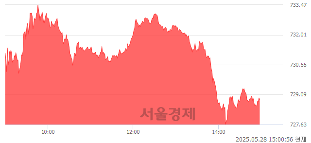 오후 3:00 현재 코스닥은 42:58으로 매수우위, 매도강세 업종은 출판·매체복제업(0.43%↑)