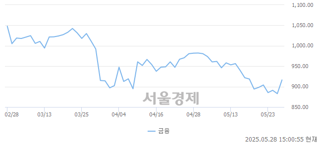 오후 3:00 현재 코스닥은 42:58으로 매수우위, 매도강세 업종은 출판·매체복제업(0.43%↑)