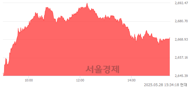 [마감 시황]  외국인과 기관의 동반 매수세.. 코스피 2670.15(▲32.93, +1.25%) 상승 마감
