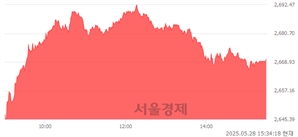 [마감 시황]  외국인과 기관의 동반 매수세.. 코스피 2670.15(▲32.93, +1.25%) 상승 마감