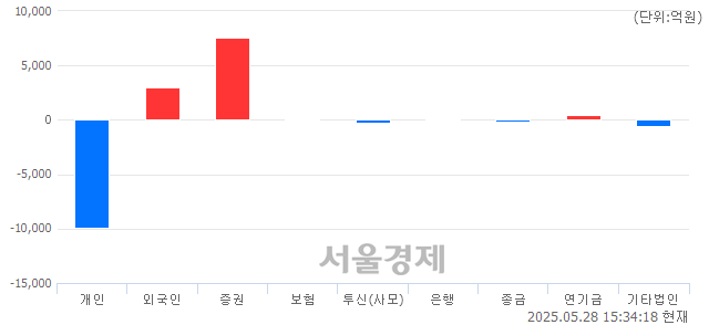 [마감 시황]  외국인과 기관의 동반 매수세.. 코스피 2670.15(▲32.93, +1.25%) 상승 마감