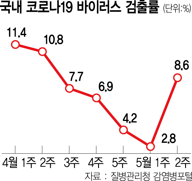 내달 코로나 재유행 조짐…"고위험군은 백신 접종을"