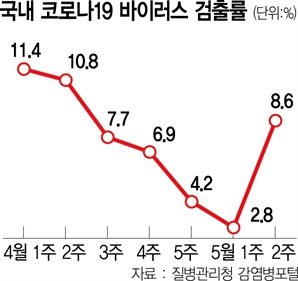 내달 코로나 재유행 조짐…"고위험군은 백신 접종을"