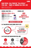 초등 학부모, 자녀 직업 선호도 1위 직업은 의사·한의사