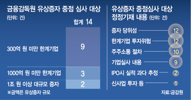 유증 중점심사 14건 중 12건이 한계기업