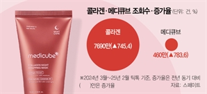 美서 뜨는 콜라겐에…메디큐브 인기도 쑥