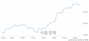 <유>미래에셋증권, 상한가 진입.. +29.99% ↑