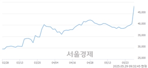 <유>HS효성, 상한가 진입.. +29.80% ↑