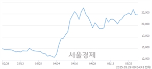 <코>나이벡, 상한가 진입.. +29.82% ↑