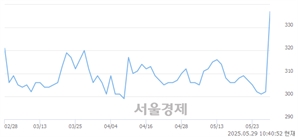 <유>플레이그램, 상한가 진입.. +29.80% ↑