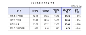 1분기 국내은행 BIS 자본비율 15.68%…전분기比 0.08P↑