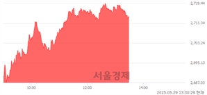 오후 1:30 현재 코스피는 51:49으로 매도우위, 매도강세 업종은 서비스업(1.62%↑)