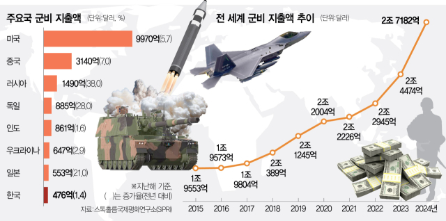 트럼프판 '스타워즈'가 불러온 각축전… 전 세계 군비 '빗장' 푼다[글로벌 모닝 브리핑]